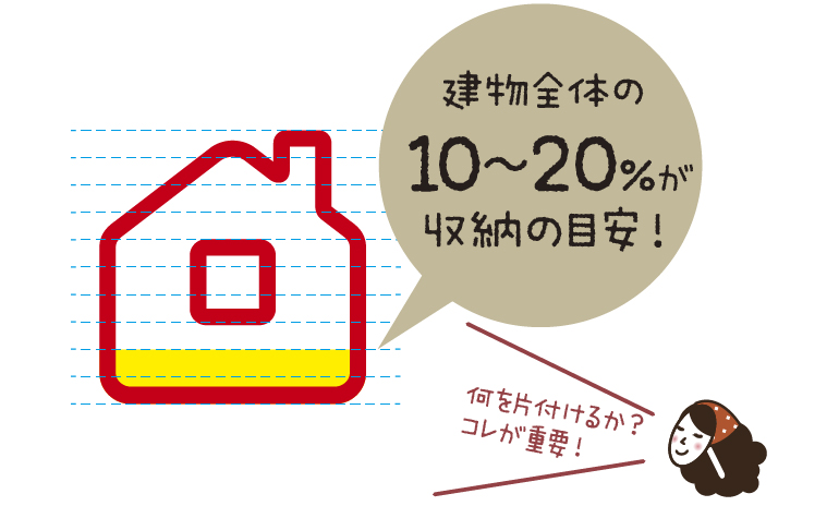 さつまホームスタッフブログ |  住まいの収納術 収納の目安って？挿絵